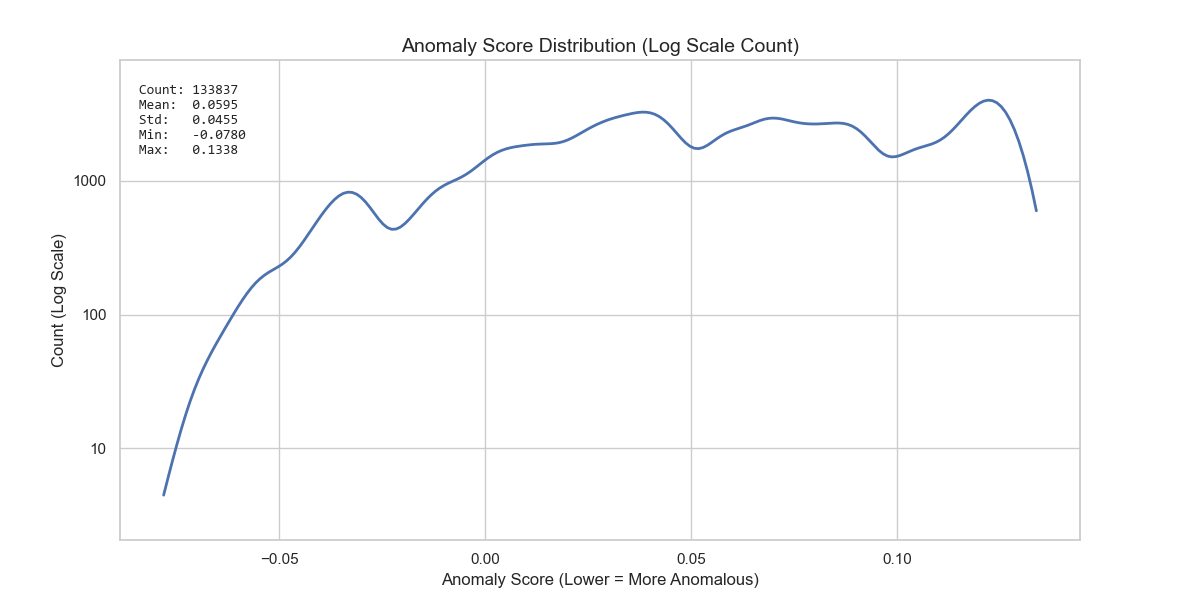 Canary anomaly-score distribution on log-count scale