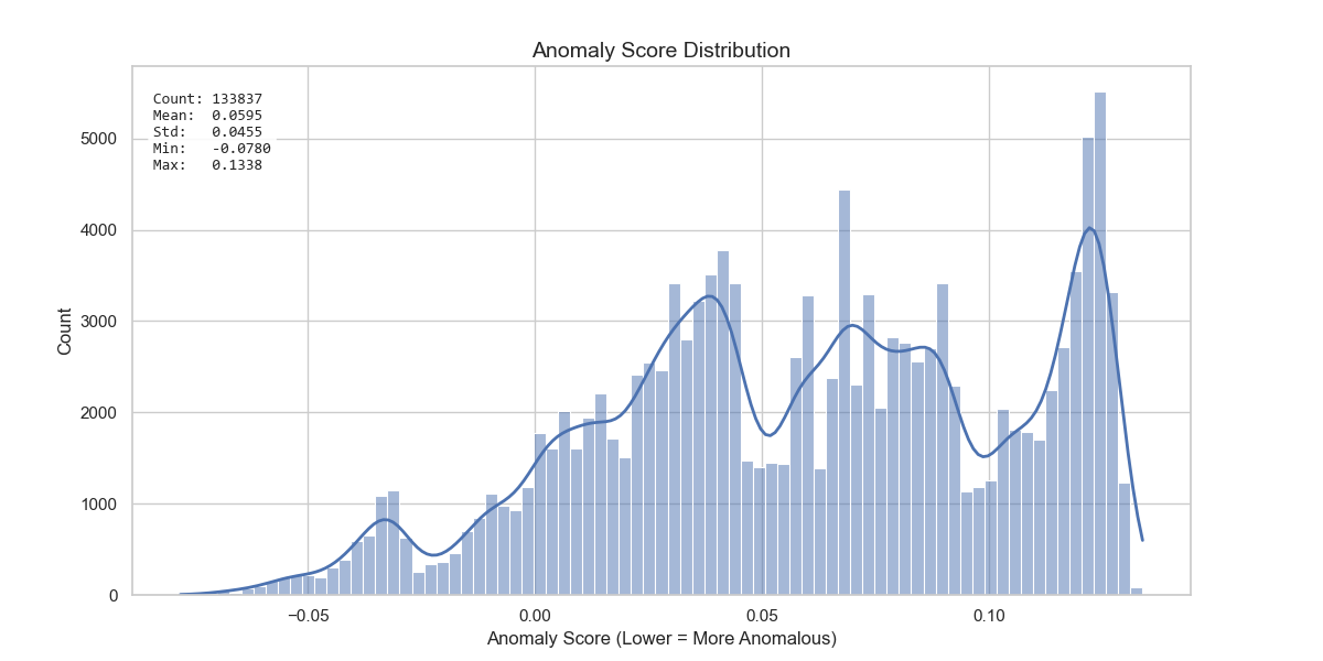 Benign canary anomaly-score distribution on linear scale