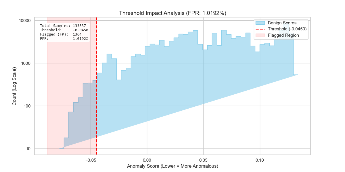 Threshold impact analysis for the benign canary calibration