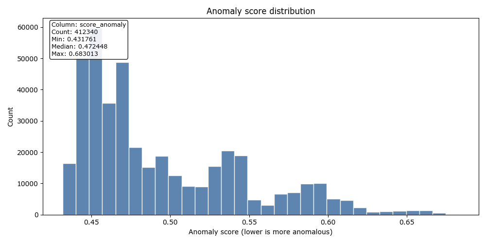 Comparison score surface for 412,340 records